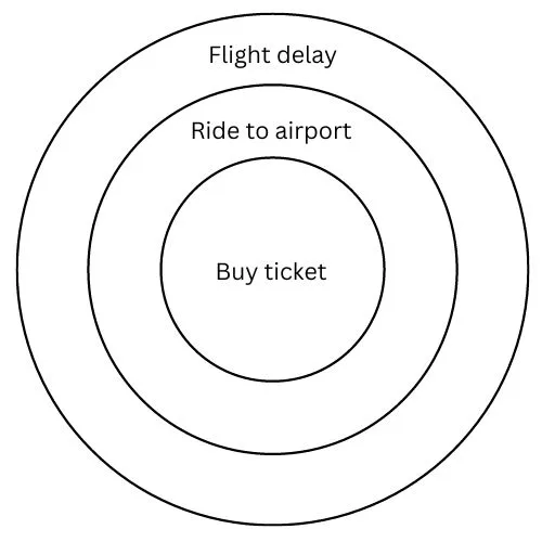 Three nested circles with flight delay, ride to airport and buy ticket. About autism and change.